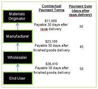 Payment Terms in the Supply Chain