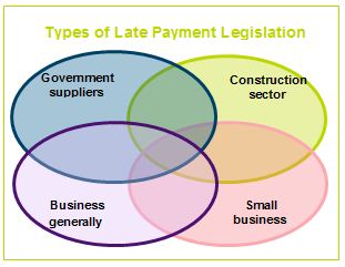 Types of Late Payment Legislation