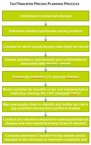 Tax and Transfer Pricing Planning Process