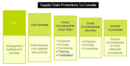 Supply Chain Protections to Consider