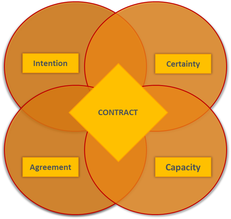 Contract Diagram